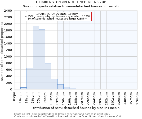 1, HARRINGTON AVENUE, LINCOLN, LN6 7UP: Size of property relative to semi-detached houses houses in Lincoln