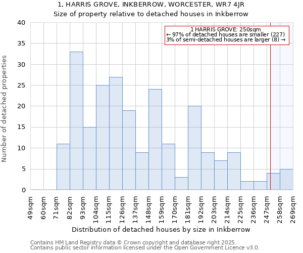 1, HARRIS GROVE, INKBERROW, WORCESTER, WR7 4JR: Size of property relative to detached houses houses in Inkberrow
