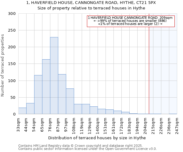 1, HAVERFIELD HOUSE, CANNONGATE ROAD, HYTHE, CT21 5PX: Size of property relative to terraced houses houses in Hythe
