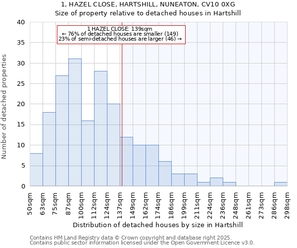 1, HAZEL CLOSE, HARTSHILL, NUNEATON, CV10 0XG: Size of property relative to detached houses houses in Hartshill