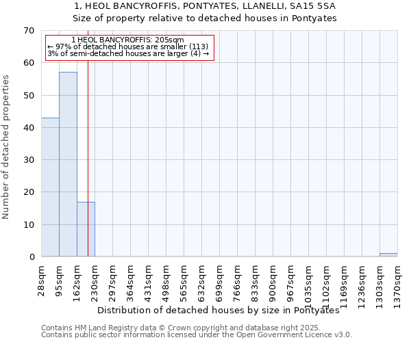 1, HEOL BANCYROFFIS, PONTYATES, LLANELLI, SA15 5SA: Size of property relative to detached houses houses in Pontyates