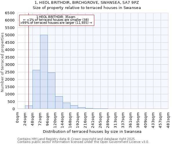 1, HEOL BRITHDIR, BIRCHGROVE, SWANSEA, SA7 9PZ: Size of property relative to terraced houses houses in Swansea