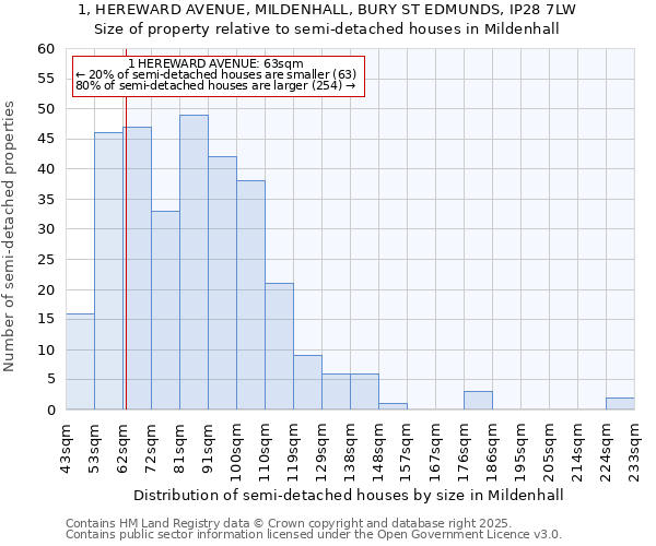 1, HEREWARD AVENUE, MILDENHALL, BURY ST EDMUNDS, IP28 7LW: Size of property relative to semi-detached houses houses in Mildenhall