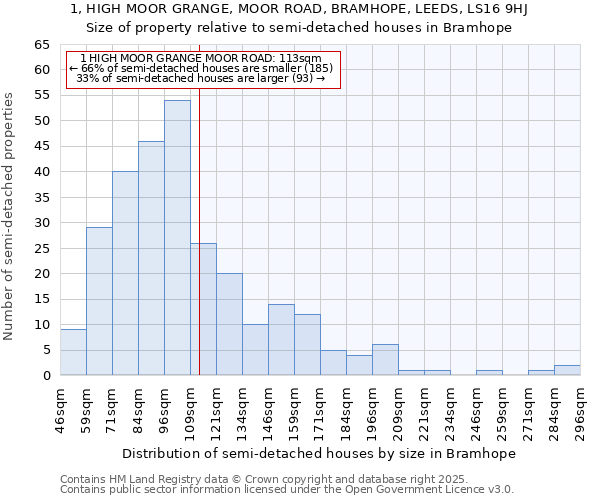 1, HIGH MOOR GRANGE, MOOR ROAD, BRAMHOPE, LEEDS, LS16 9HJ: Size of property relative to semi-detached houses houses in Bramhope