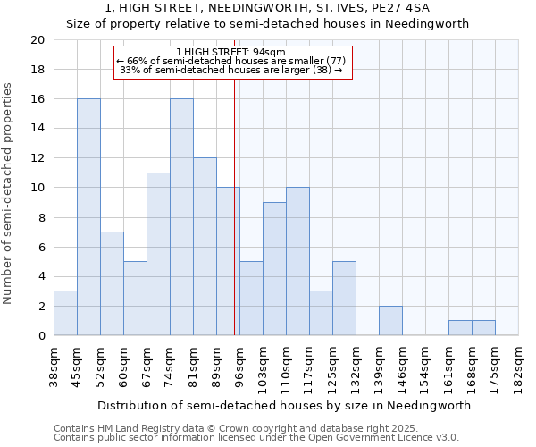 1, HIGH STREET, NEEDINGWORTH, ST. IVES, PE27 4SA: Size of property relative to semi-detached houses houses in Needingworth