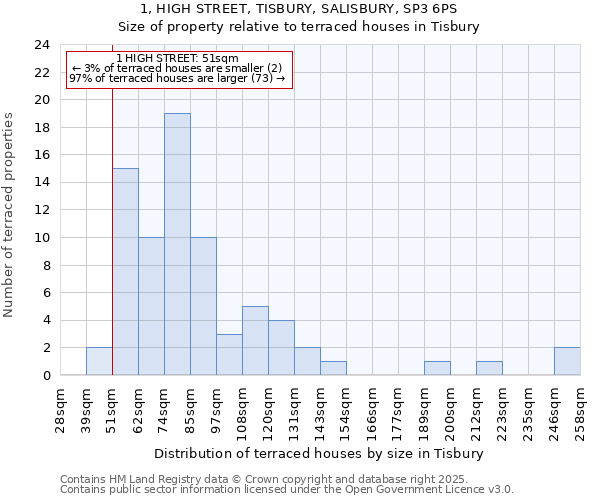 1, HIGH STREET, TISBURY, SALISBURY, SP3 6PS: Size of property relative to terraced houses houses in Tisbury