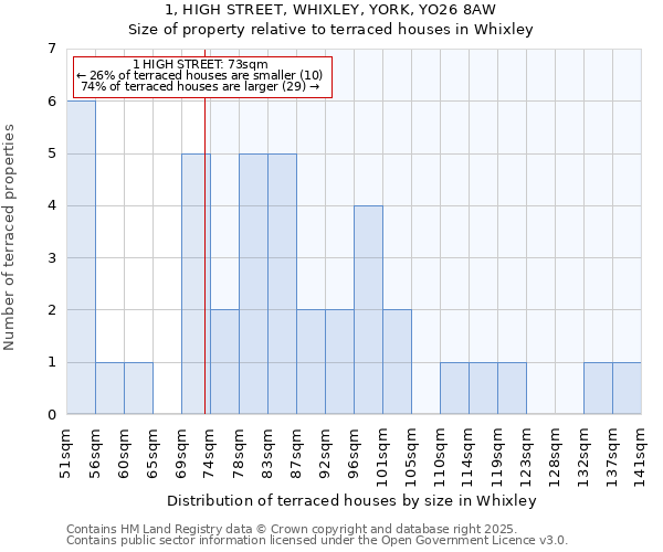 1, HIGH STREET, WHIXLEY, YORK, YO26 8AW: Size of property relative to terraced houses houses in Whixley