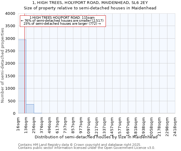 1, HIGH TREES, HOLYPORT ROAD, MAIDENHEAD, SL6 2EY: Size of property relative to semi-detached houses houses in Maidenhead