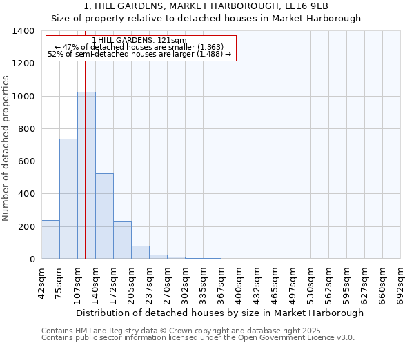 1, HILL GARDENS, MARKET HARBOROUGH, LE16 9EB: Size of property relative to detached houses houses in Market Harborough