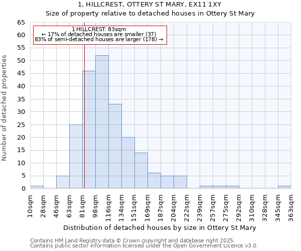 1, HILLCREST, OTTERY ST MARY, EX11 1XY: Size of property relative to detached houses houses in Ottery St Mary