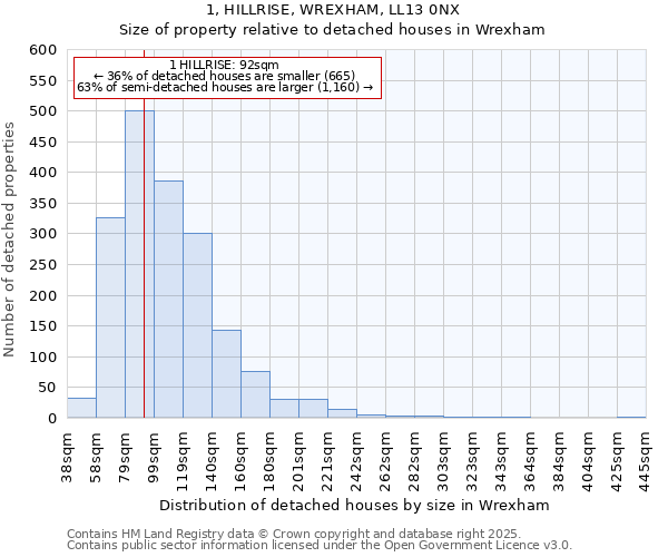 1, HILLRISE, WREXHAM, LL13 0NX: Size of property relative to detached houses houses in Wrexham