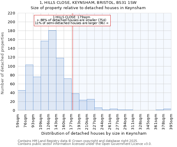 1, HILLS CLOSE, KEYNSHAM, BRISTOL, BS31 1SW: Size of property relative to detached houses houses in Keynsham