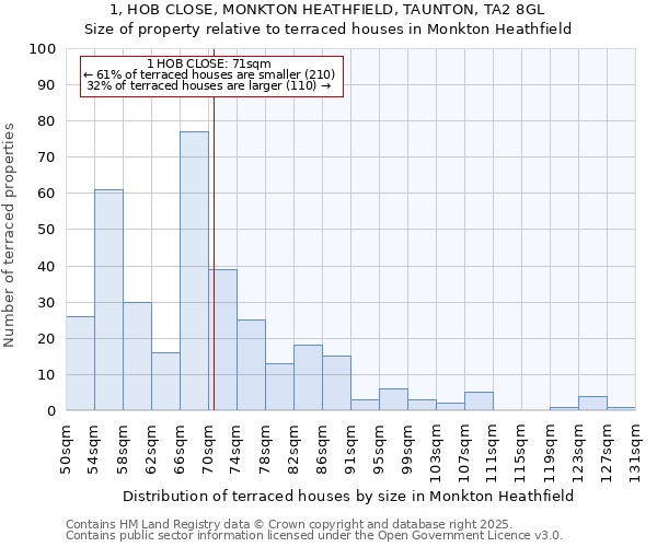 1, HOB CLOSE, MONKTON HEATHFIELD, TAUNTON, TA2 8GL: Size of property relative to terraced houses houses in Monkton Heathfield