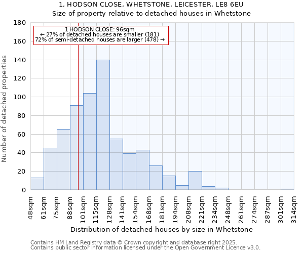 1, HODSON CLOSE, WHETSTONE, LEICESTER, LE8 6EU: Size of property relative to detached houses houses in Whetstone