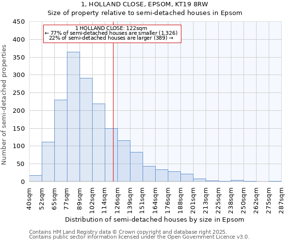 1, HOLLAND CLOSE, EPSOM, KT19 8RW: Size of property relative to semi-detached houses houses in Epsom