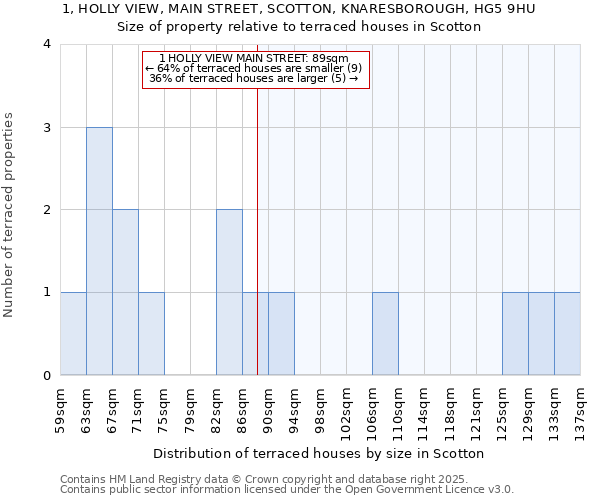 1, HOLLY VIEW, MAIN STREET, SCOTTON, KNARESBOROUGH, HG5 9HU: Size of property relative to terraced houses houses in Scotton