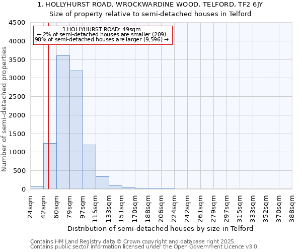 1, HOLLYHURST ROAD, WROCKWARDINE WOOD, TELFORD, TF2 6JY: Size of property relative to semi-detached houses houses in Telford