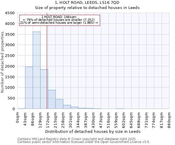 1, HOLT ROAD, LEEDS, LS16 7QD: Size of property relative to detached houses houses in Leeds