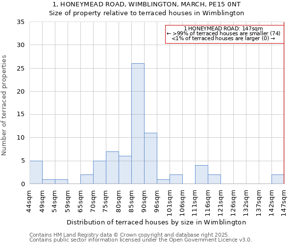 1, HONEYMEAD ROAD, WIMBLINGTON, MARCH, PE15 0NT: Size of property relative to terraced houses houses in Wimblington