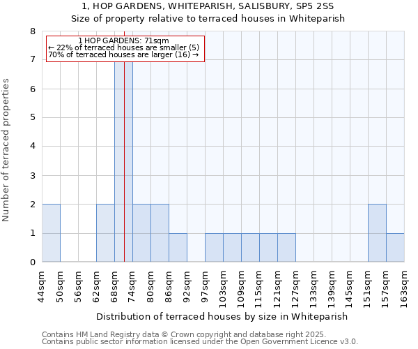 1, HOP GARDENS, WHITEPARISH, SALISBURY, SP5 2SS: Size of property relative to terraced houses houses in Whiteparish