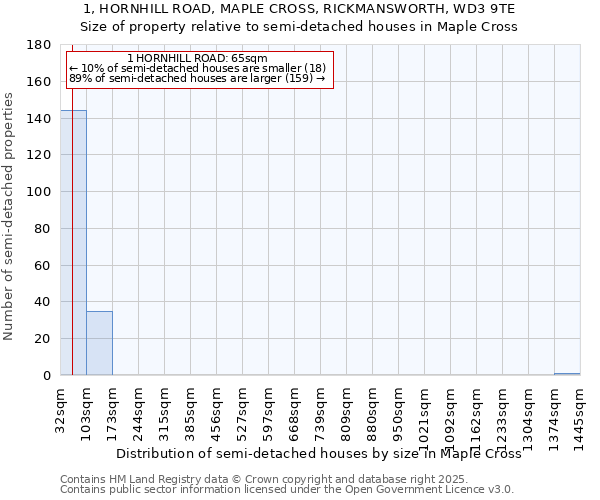 1, HORNHILL ROAD, MAPLE CROSS, RICKMANSWORTH, WD3 9TE: Size of property relative to semi-detached houses houses in Maple Cross