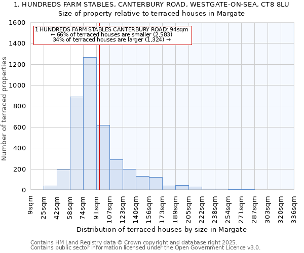 1, HUNDREDS FARM STABLES, CANTERBURY ROAD, WESTGATE-ON-SEA, CT8 8LU: Size of property relative to terraced houses houses in Margate
