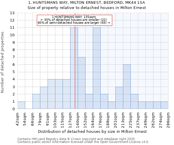 1, HUNTSMANS WAY, MILTON ERNEST, BEDFORD, MK44 1SA: Size of property relative to detached houses houses in Milton Ernest