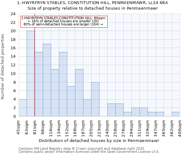 1, HWYRFRYN STABLES, CONSTITUTION HILL, PENMAENMAWR, LL34 6BA: Size of property relative to detached houses houses in Penmaenmawr
