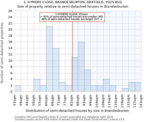 1, HYMERS CLOSE, BRANDESBURTON, DRIFFIELD, YO25 8SQ: Size of property relative to semi-detached houses houses in Brandesburton