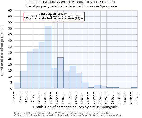 1, ILEX CLOSE, KINGS WORTHY, WINCHESTER, SO23 7TL: Size of property relative to detached houses houses in Springvale