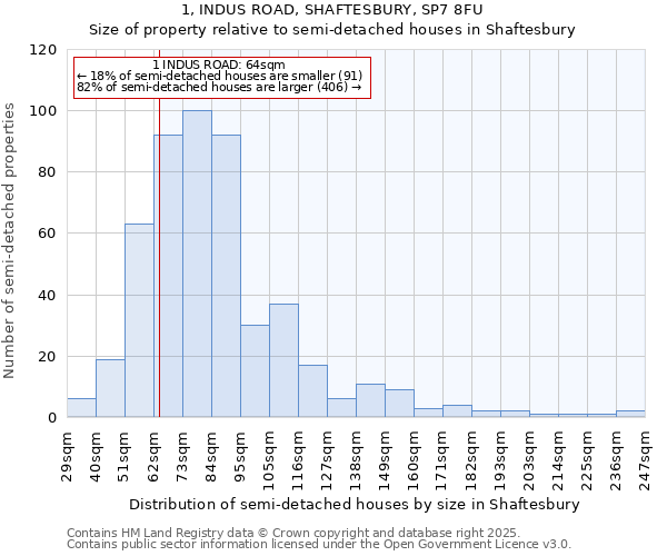 1, INDUS ROAD, SHAFTESBURY, SP7 8FU: Size of property relative to semi-detached houses houses in Shaftesbury