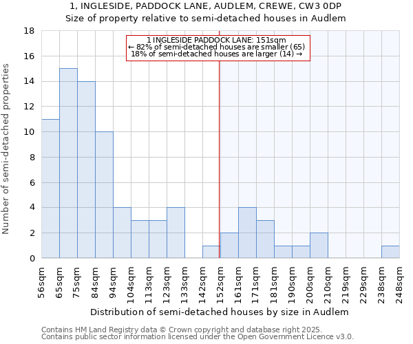 1, INGLESIDE, PADDOCK LANE, AUDLEM, CREWE, CW3 0DP: Size of property relative to semi-detached houses houses in Audlem