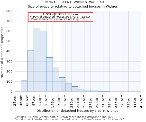 1, IONA CRESCENT, WIDNES, WA8 5AD: Size of property relative to detached houses houses in Widnes