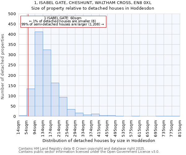 1, ISABEL GATE, CHESHUNT, WALTHAM CROSS, EN8 0XL: Size of property relative to detached houses houses in Hoddesdon