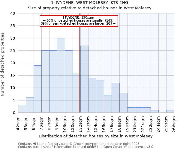 1, IVYDENE, WEST MOLESEY, KT8 2HG: Size of property relative to detached houses houses in West Molesey