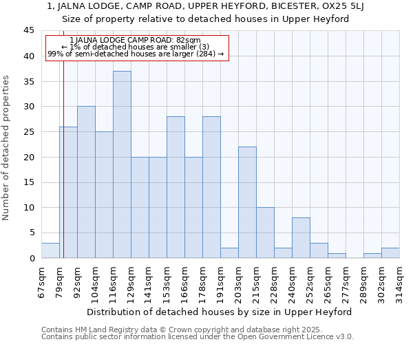 1, JALNA LODGE, CAMP ROAD, UPPER HEYFORD, BICESTER, OX25 5LJ: Size of property relative to detached houses houses in Upper Heyford