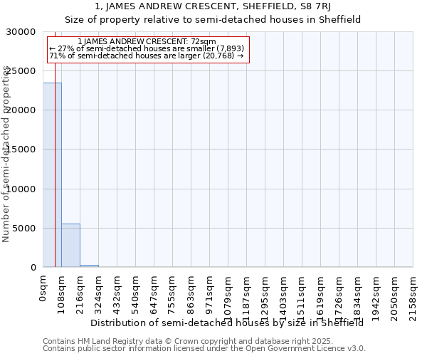 1, JAMES ANDREW CRESCENT, SHEFFIELD, S8 7RJ: Size of property relative to semi-detached houses houses in Sheffield