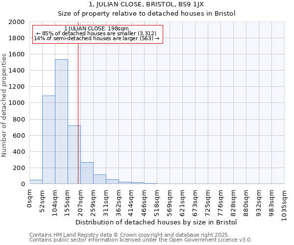 1, JULIAN CLOSE, BRISTOL, BS9 1JX: Size of property relative to detached houses houses in Bristol