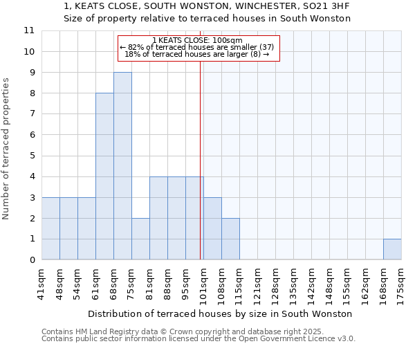 1, KEATS CLOSE, SOUTH WONSTON, WINCHESTER, SO21 3HF: Size of property relative to terraced houses houses in South Wonston