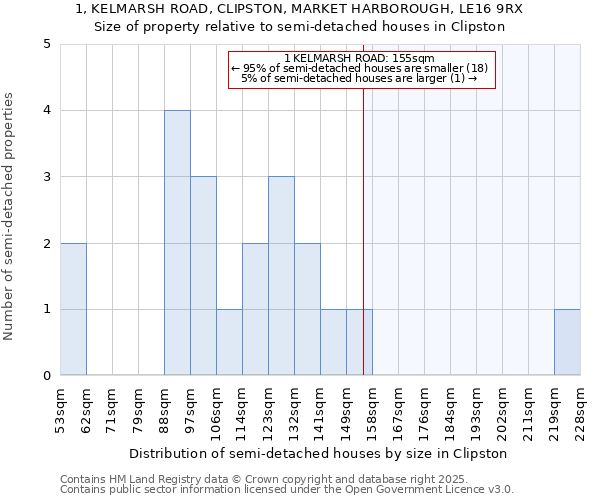 1, KELMARSH ROAD, CLIPSTON, MARKET HARBOROUGH, LE16 9RX: Size of property relative to semi-detached houses houses in Clipston
