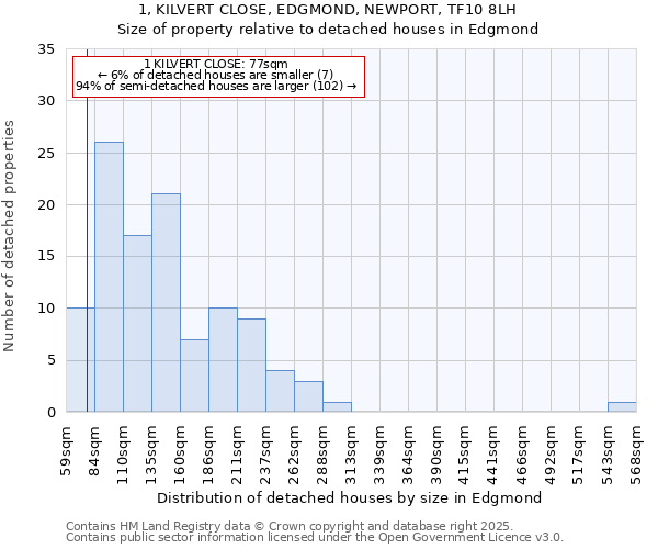 1, KILVERT CLOSE, EDGMOND, NEWPORT, TF10 8LH: Size of property relative to detached houses houses in Edgmond