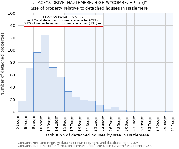 1, LACEYS DRIVE, HAZLEMERE, HIGH WYCOMBE, HP15 7JY: Size of property relative to detached houses houses in Hazlemere