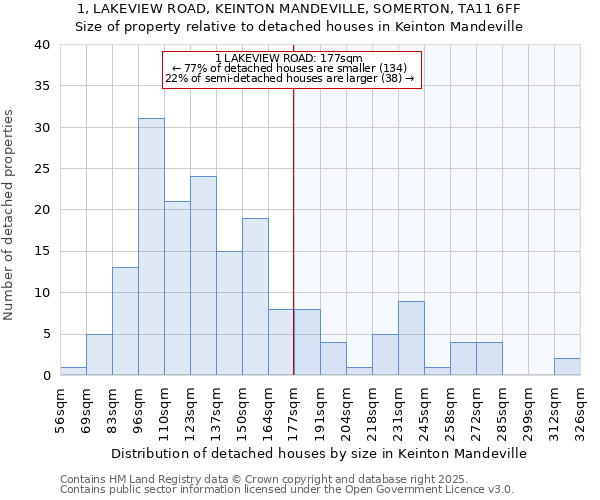 1, LAKEVIEW ROAD, KEINTON MANDEVILLE, SOMERTON, TA11 6FF: Size of property relative to detached houses houses in Keinton Mandeville