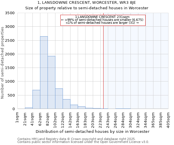 1, LANSDOWNE CRESCENT, WORCESTER, WR3 8JE: Size of property relative to semi-detached houses houses in Worcester