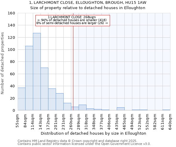 1, LARCHMONT CLOSE, ELLOUGHTON, BROUGH, HU15 1AW: Size of property relative to detached houses houses in Elloughton