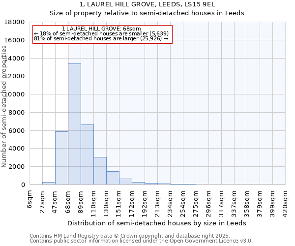 1, LAUREL HILL GROVE, LEEDS, LS15 9EL: Size of property relative to semi-detached houses houses in Leeds