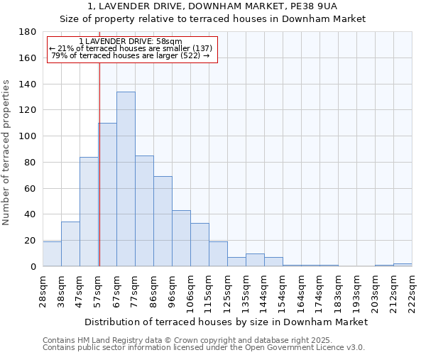 1, LAVENDER DRIVE, DOWNHAM MARKET, PE38 9UA: Size of property relative to terraced houses houses in Downham Market