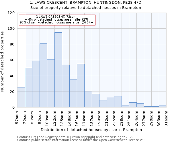 1, LAWS CRESCENT, BRAMPTON, HUNTINGDON, PE28 4FD: Size of property relative to detached houses houses in Brampton