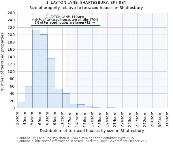 1, LAYTON LANE, SHAFTESBURY, SP7 8EY: Size of property relative to terraced houses houses in Shaftesbury
