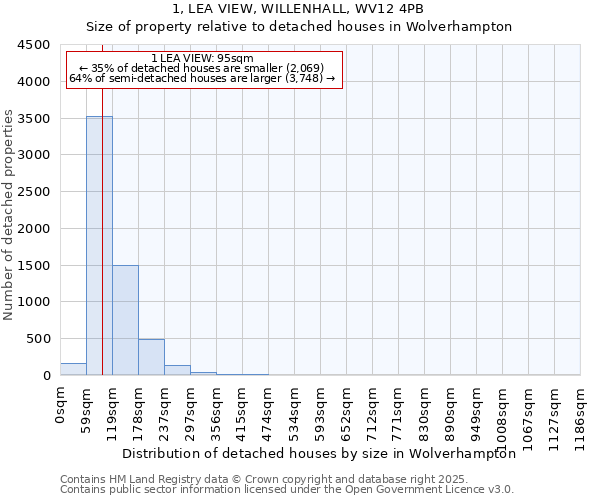1, LEA VIEW, WILLENHALL, WV12 4PB: Size of property relative to detached houses houses in Wolverhampton